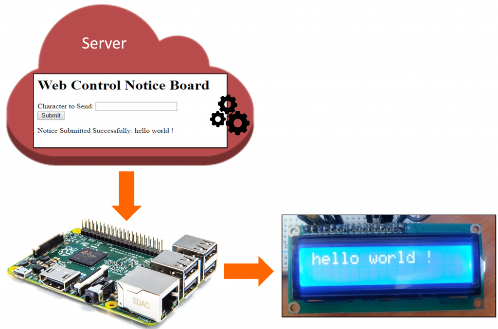 web-controlled-iot-notice-board-using-raspberry-pi