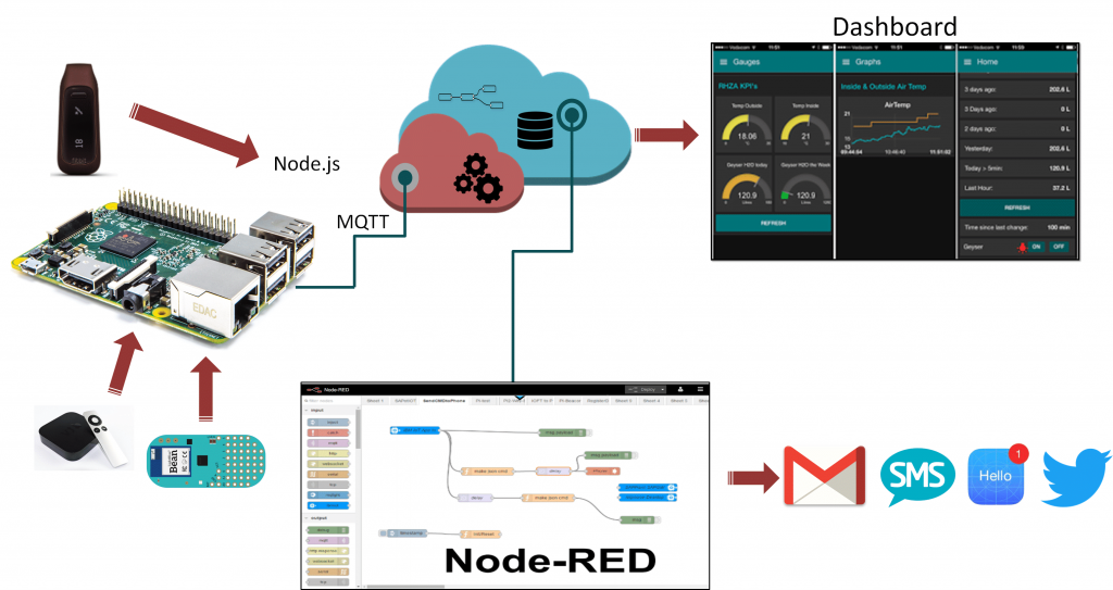 node-red-introduction
